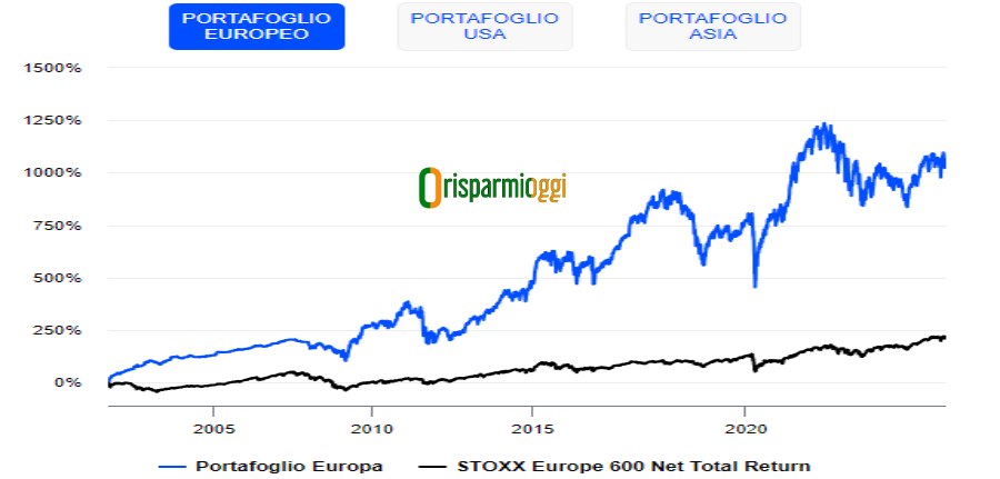 andamento portafoglio europeo MarketScreener 