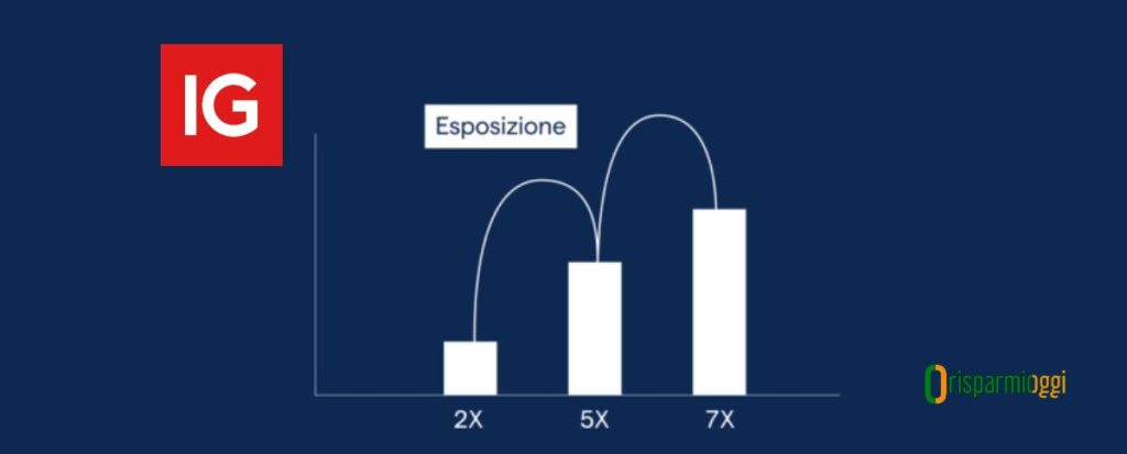 infografica IG sulla leva nel certificati