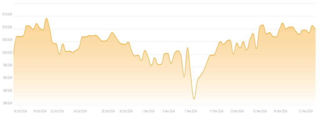 grafico ISIN CH1381835599