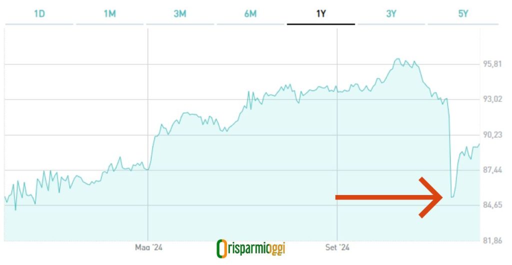 grafico di Borsa Italiana su Illimity Mc Oct31 T2 Call Eur