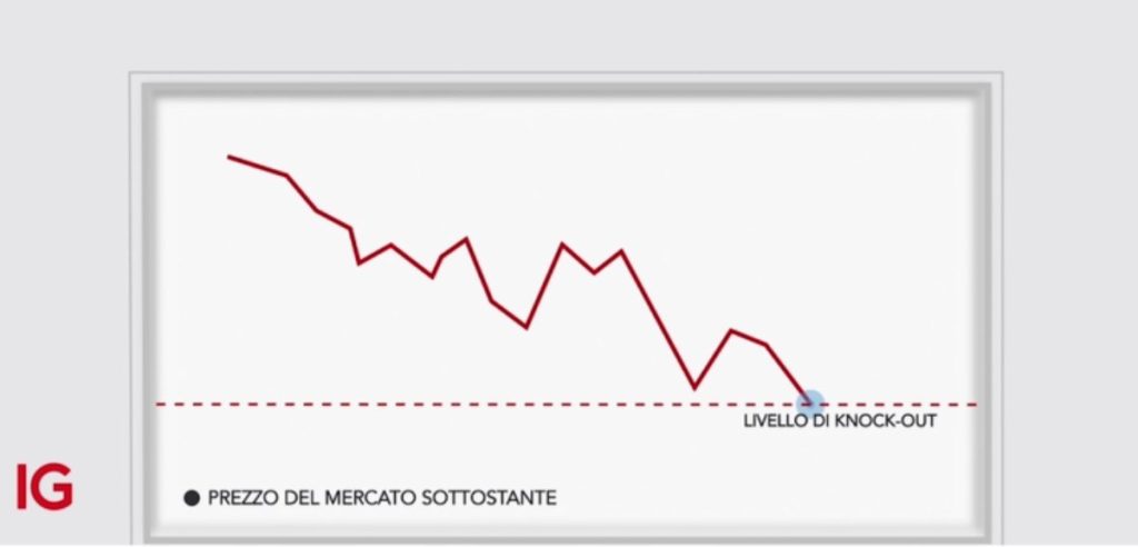 Grafico su livello di knock out presente sul sito IG