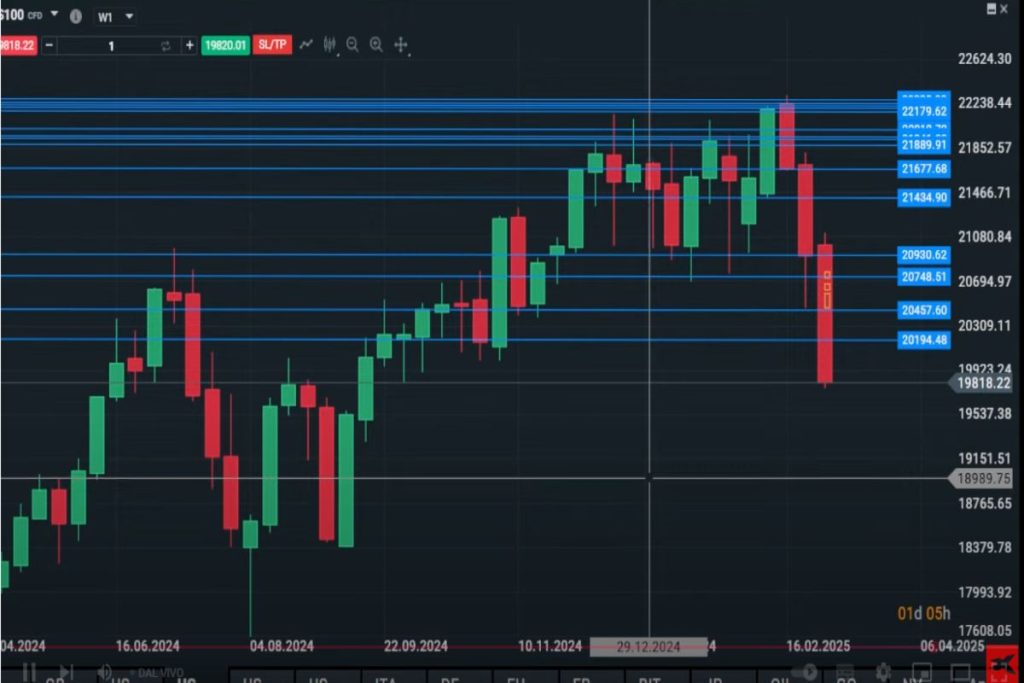 grafico a candele del Nasdaq